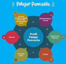 SEKILAS INFO PERUBAHAN P5